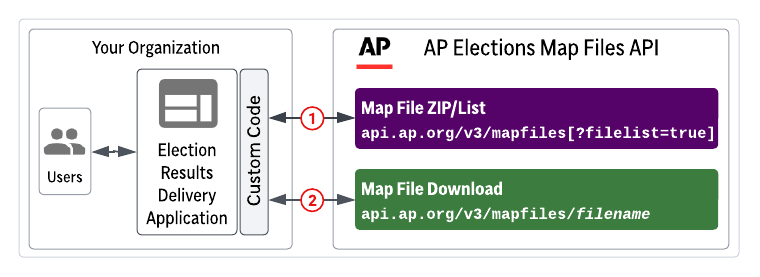Diagram showing the interaction between a user's organization and the AP Elections Map Files API. On the left, a 'Your Organization' box contains 'Users' and an 'Election Results Delivery Application' connected by arrows, with a vertical 'Custom Code” layer between the application and the API. On the right, the 'AP Elections Map Files API' box includes two endpoints: a purple 'Map File ZIP/List' endpoint (api.ap.org/v3/mapfiles[?filelist=true]) and a green 'Map File Download' endpoint (api.ap.org/v3/mapfiles/filename). Numbered arrows (1 and 2) indicate requests from the application through custom code to the API for listing or downloading map files.